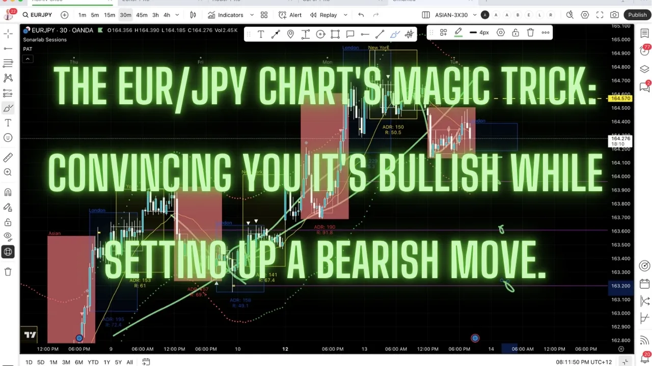 When EUR/JPY Bulls Set The Perfect Trap: Spotting Hidden Moves