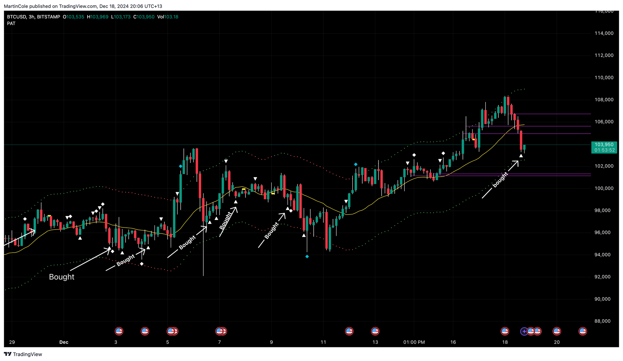 BITCOIN 18th Dec 2024