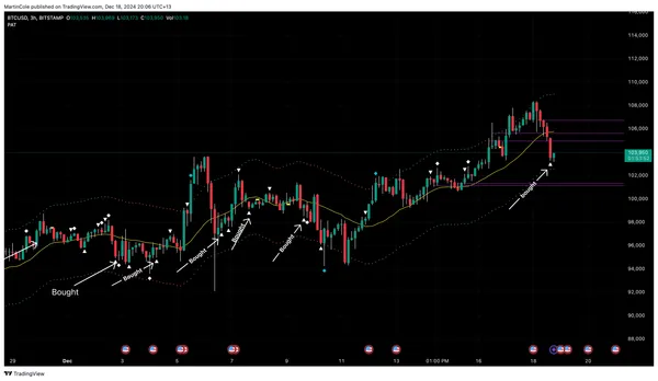 BITCOIN 18th Dec 2024